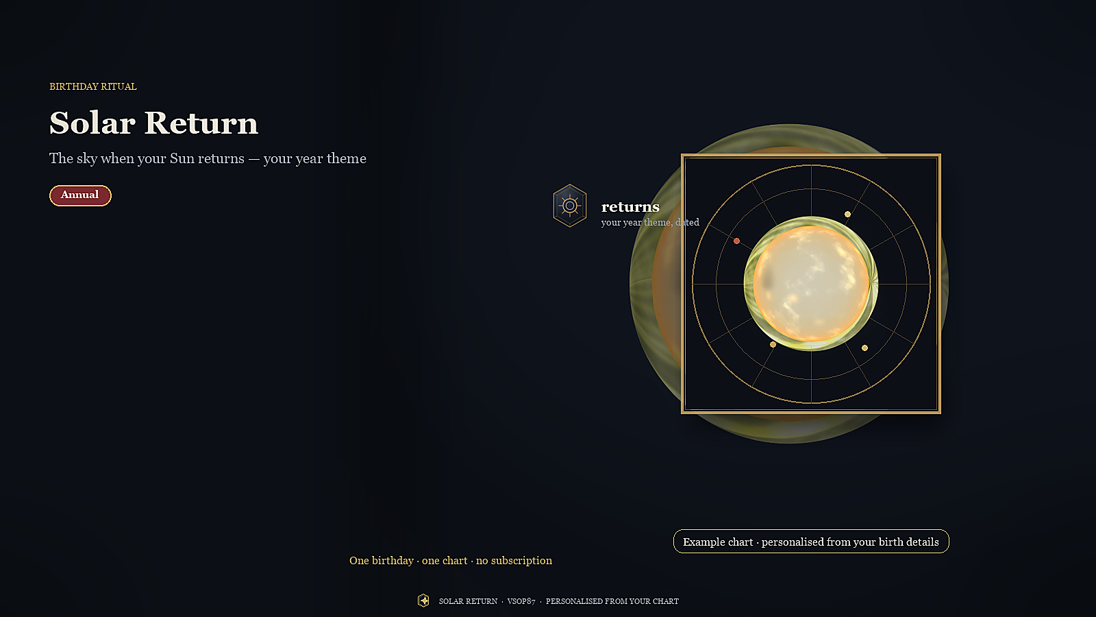 Solar Return PDF — the Sun returning to its natal degree, framed chart over a solar still